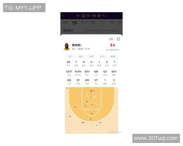 强势反弹!詹姆斯17中12轰下赛季新高29分,外加7板6助 强势反弹!詹姆斯17中12轰下赛季新高29分,外加7板6助